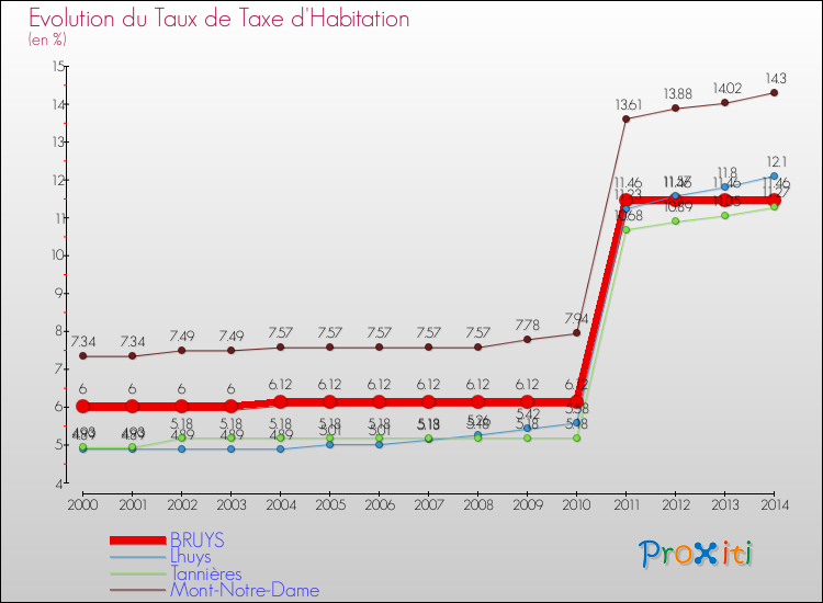 Evolution du taux de la taxe d'habitation pour BRUYS et les communes proches de 2000 à 2014 Comparaison des taux de la taxe d'habitation pour BRUYS et les communes voisines de 2000 à 2014