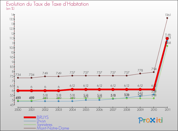 Evolution du taux de la taxe d'habitation pour BRUYS et les communes proches Comparaison des taux de la taxe d'habitation pour BRUYS et les communes voisines