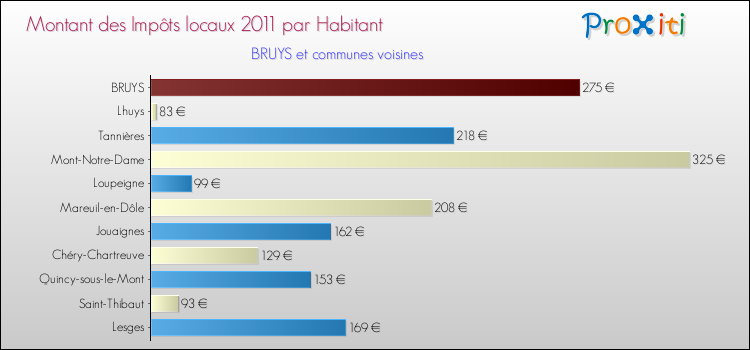 Montant des impôts locaux par Habitant pour BRUYS et les communes proches Comparaison des impôts locaux par habitant pour BRUYS et les communes voisines