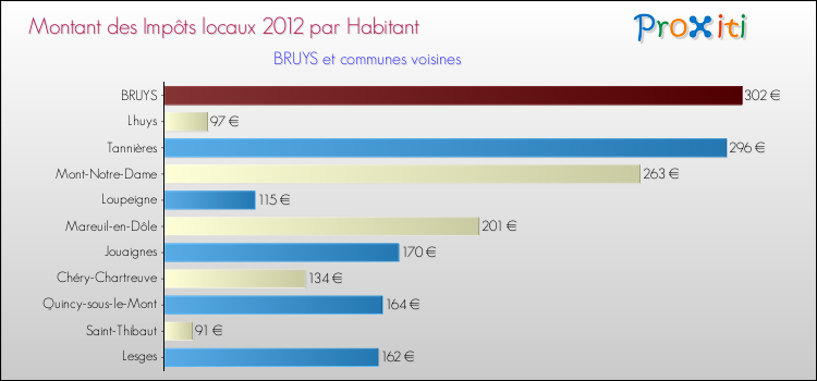 Montant des impôts locaux par Habitant pour BRUYS et les communes proches Comparaison des impôts locaux par habitant pour BRUYS et les communes voisines