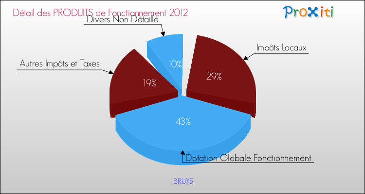 Décomposition du Budget de Fonctionnement 2012 de la commune de BRUYS Budget de Fonctionnement 2012 pour la commune de BRUYS