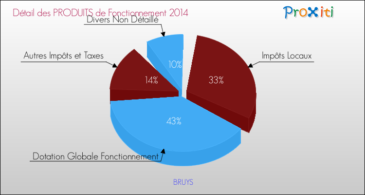 Décomposition du Budget de Fonctionnement 2014 de la commune de BRUYS Budget de Fonctionnement 2014 pour la commune de BRUYS
