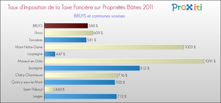 Taux d'imposition de la taxe foncière sur le bati 2011 pour BRUYS et les communes proches Comparaison des taux d'imposition de la taxe foncière sur le bati 2011 pour BRUYS et les communes voisines