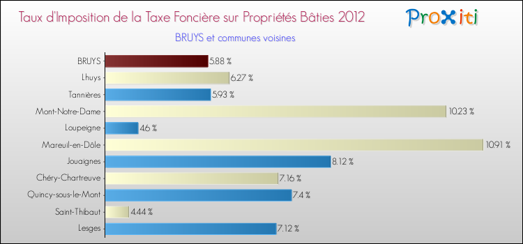 Taux d'imposition de la taxe foncière sur le bati 2012 pour BRUYS et les communes proches Comparaison des taux d'imposition de la taxe foncière sur le bati 2012 pour BRUYS et les communes voisines