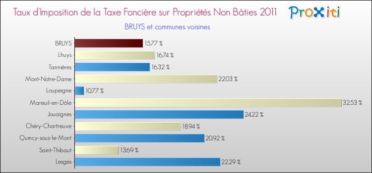 Taux d'imposition de la taxe foncière sur les immeubles et terrains non batis 2011 pour BRUYS et les communes proches Comparaison des taux d'imposition de la taxe foncière sur les immeubles et terrains non batis 2011 pour BRUYS et les communes voisines
