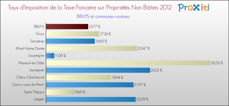 Taux d'imposition de la taxe foncière sur les immeubles et terrains non batis 2012 pour BRUYS et les communes proches Comparaison des taux d'imposition de la taxe foncière sur les immeubles et terrains non batis 2012 pour BRUYS et les communes voisines