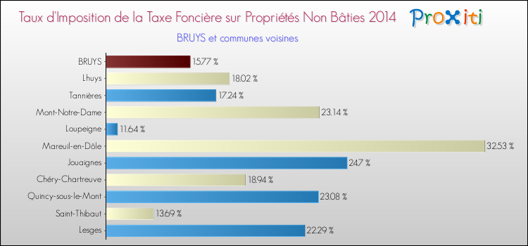 Taux d'imposition de la taxe foncière sur les immeubles et terrains non batis 2014 pour BRUYS et les communes proches Comparaison des taux d'imposition de la taxe foncière sur les immeubles et terrains non batis 2014 pour BRUYS et les communes voisines