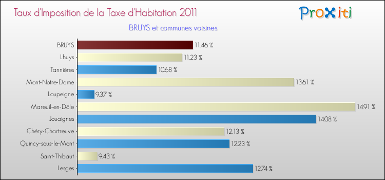 Taux d'imposition de la taxe d'habitation 2011 pour BRUYS et les communes proches Comparaison des taux d'imposition de la taxe d'habitation 2011 pour BRUYS et les communes voisines