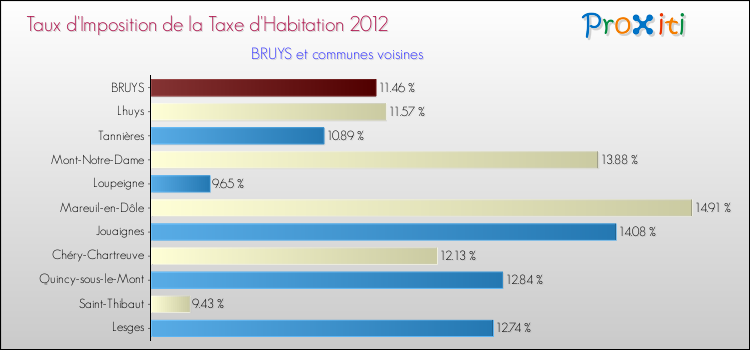 Taux d'imposition de la taxe d'habitation 2012 pour BRUYS et les communes proches Comparaison des taux d'imposition de la taxe d'habitation 2012 pour BRUYS et les communes voisines