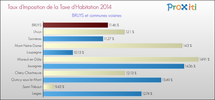 Taux d'imposition de la taxe d'habitation 2014 pour BRUYS et les communes proches Comparaison des taux d'imposition de la taxe d'habitation 2014 pour BRUYS et les communes voisines
