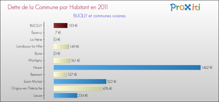 Dette par habitant de la commune en 2011 pour BUCILLY et les communes proches Comparaison de la dette par habitant de la commune en 2011 pour BUCILLY et les communes voisines
