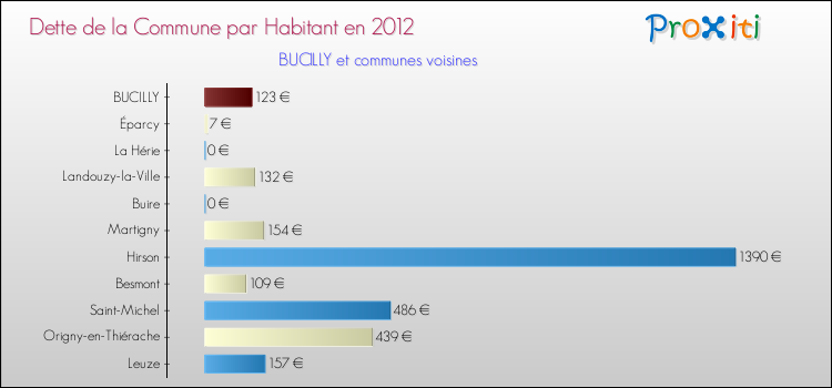 Dette par habitant de la commune en 2012 pour BUCILLY et les communes proches Comparaison de la dette par habitant de la commune en 2012 pour BUCILLY et les communes voisines