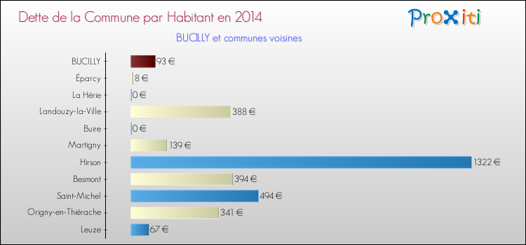 Dette par habitant de la commune en 2014 pour BUCILLY et les communes proches Comparaison de la dette par habitant de la commune en 2014 pour BUCILLY et les communes voisines