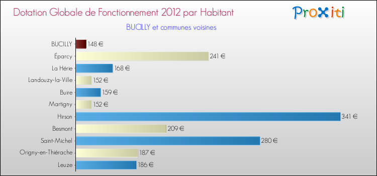 Montant des dotations globales de fonctionnement DGF par Habitant pour BUCILLY et les communes proches Comparaison des des dotations globales de fonctionnement DGF par habitant pour BUCILLY et les communes voisines