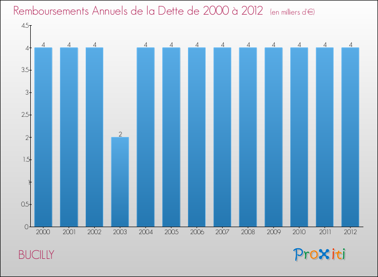 Evolution de l'annuité de la dette pour la commune de BUCILLY de 2000 à 2012 Annuités de la dette pour BUCILLY de 2000 à 2012