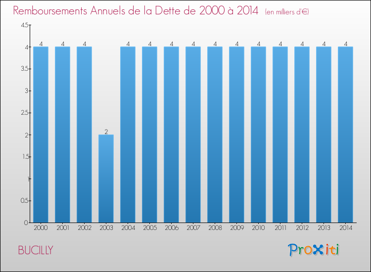 Evolution de l'annuité de la dette pour la commune de BUCILLY de 2000 à 2014 Annuités de la dette pour BUCILLY de 2000 à 2014