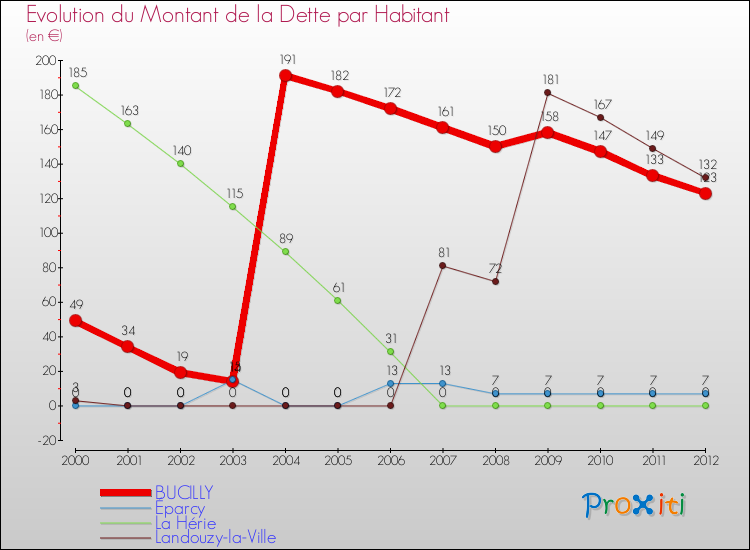 Evolution de la dette par habitant pour la commune de BUCILLY et les communes proches de 2000 à 2012 Comparaison de la dette par habitant pour BUCILLY et les communes voisines de 2000 à 2012