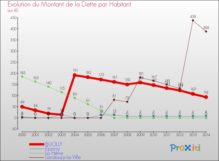 Evolution de la dette par habitant pour la commune de BUCILLY et les communes proches de 2000 à 2014 Comparaison de la dette par habitant pour BUCILLY et les communes voisines de 2000 à 2014