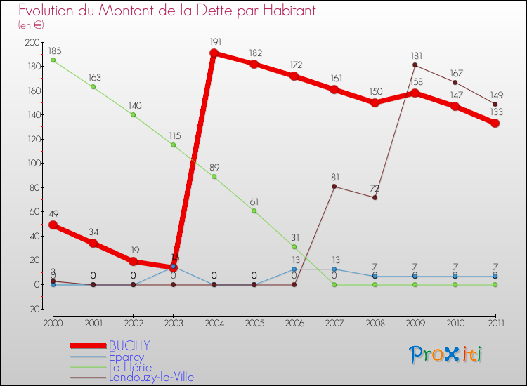 Evolution de la dette par habitant pour la commune de BUCILLY et les communes proches Comparaison de la dette par habitant pour BUCILLY et les communes voisines
