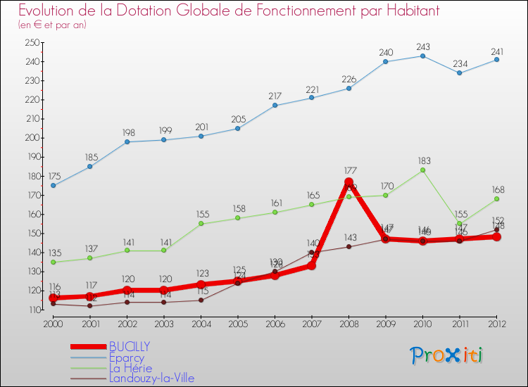 Evolution et montant de la dotation globale de fonctionnement par Habitant pour BUCILLY et les communes proches Comparaison des dotations globales de fonctionnement par habitant pour BUCILLY et les communes voisines