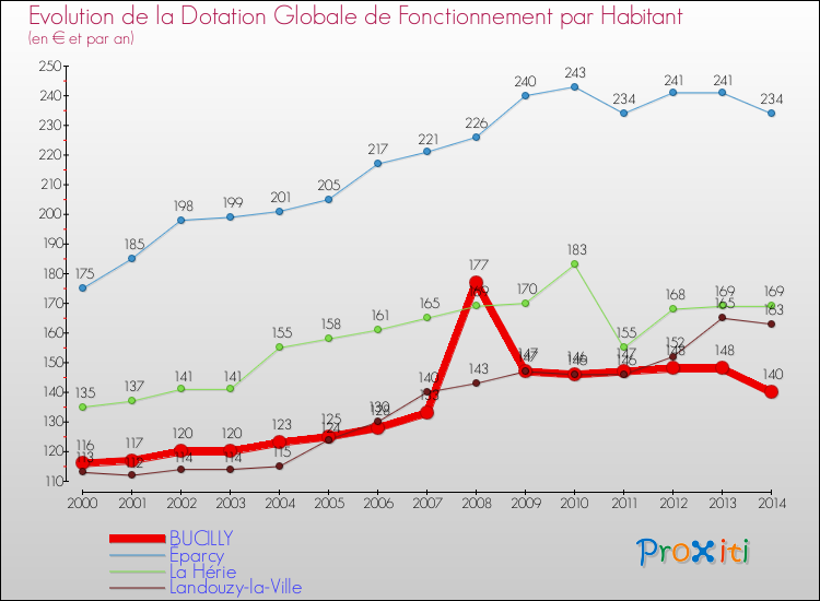 Evolution et montant de la dotation globale de fonctionnement par Habitant pour BUCILLY et les communes proches de 2000 à 2014. Comparaison des dotations globales de fonctionnement par habitant pour BUCILLY et les communes voisines de 2000 à 2014.