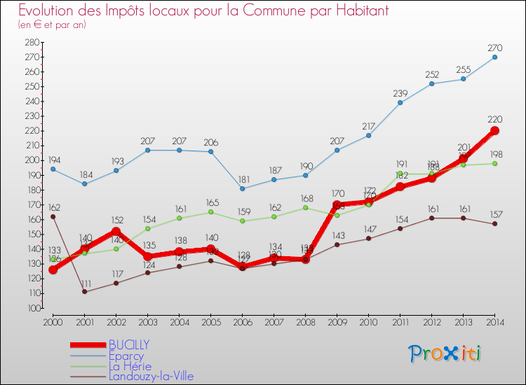 Evolution et montant des impôts locaux par Habitant pour BUCILLY et les communes proches de 2000 à 2014 Comparaison des impôts locaux par habitant pour BUCILLY et les communes voisines de 2000 à 2014