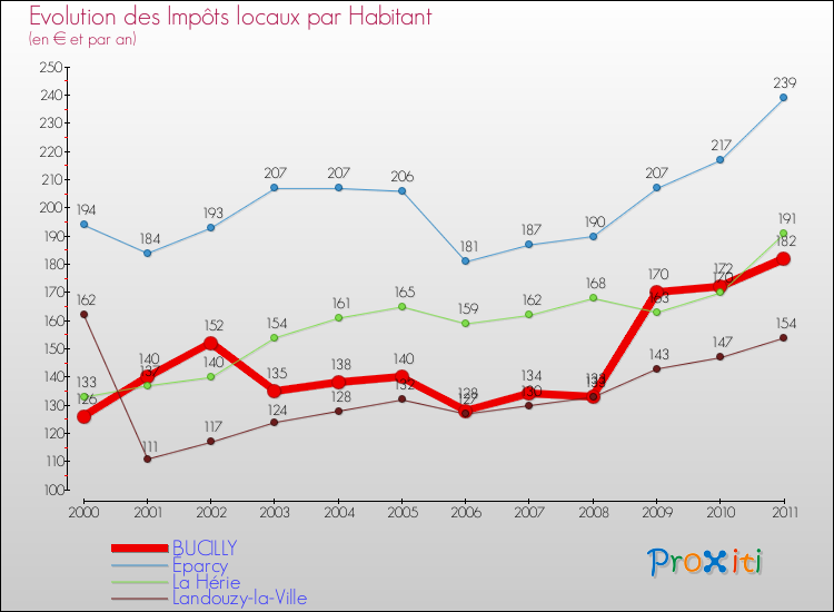 Evolution et montant des impôts locaux par Habitant pour BUCILLY et les communes proches Comparaison des impôts locaux par habitant pour BUCILLY et les communes voisines