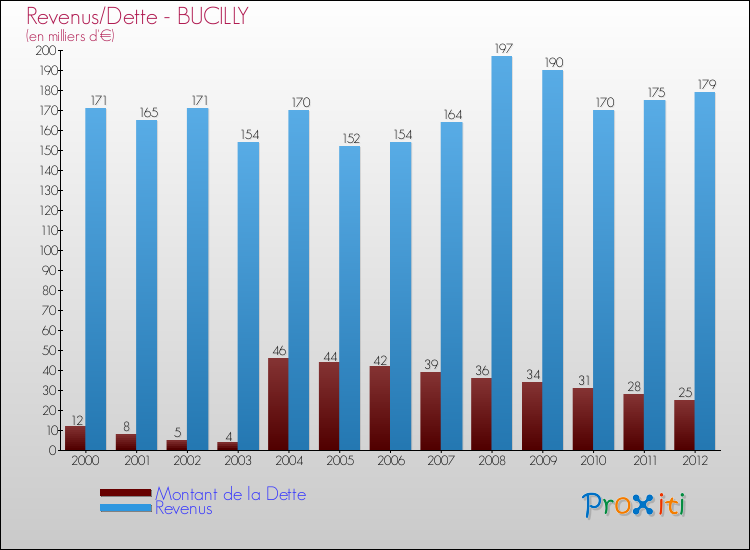 Evolution comparée de la dette et des revenus pour la commune de BUCILLY de 2000 à 2012 Comparaison de la dette et des revenus pour BUCILLY de 2000 à 2012