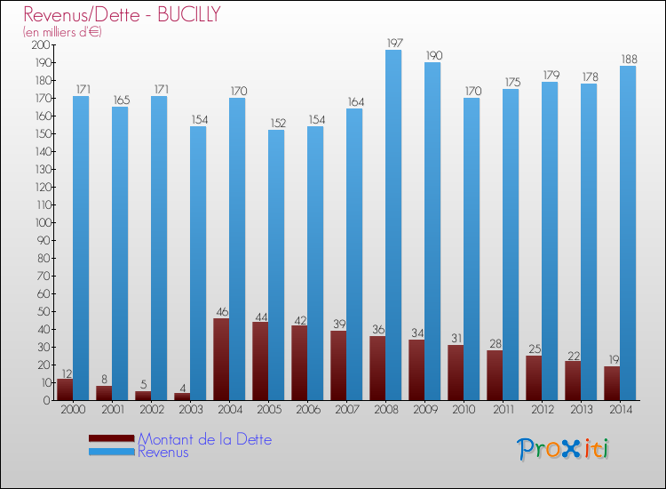 Evolution comparée de la dette et des revenus pour la commune de BUCILLY de 2000 à 2014 Comparaison de la dette et des revenus pour BUCILLY de 2000 à 2014