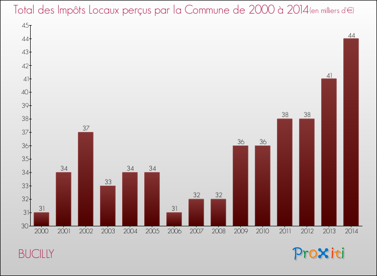 Evolution des Impôts Locaux pour la commune de BUCILLY de 2000 à 2014 Evolution des Impôts Locaux pour BUCILLY de 2000 à 2014