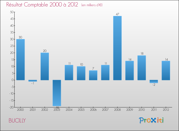 Evolution du résultat comptable pour la commune de BUCILLY de 2000 à 2012 Evolution du résultat comptable pour BUCILLY de 2000 à 2012