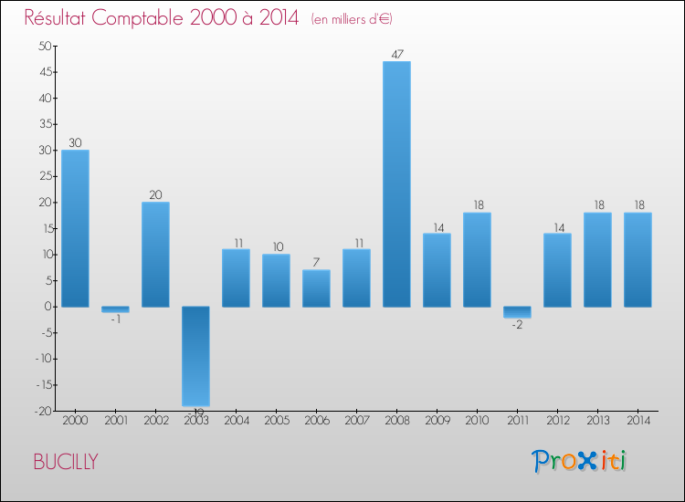 Evolution du résultat comptable pour la commune de BUCILLY de 2000 à 2014 Evolution du résultat comptable pour BUCILLY de 2000 à 2014