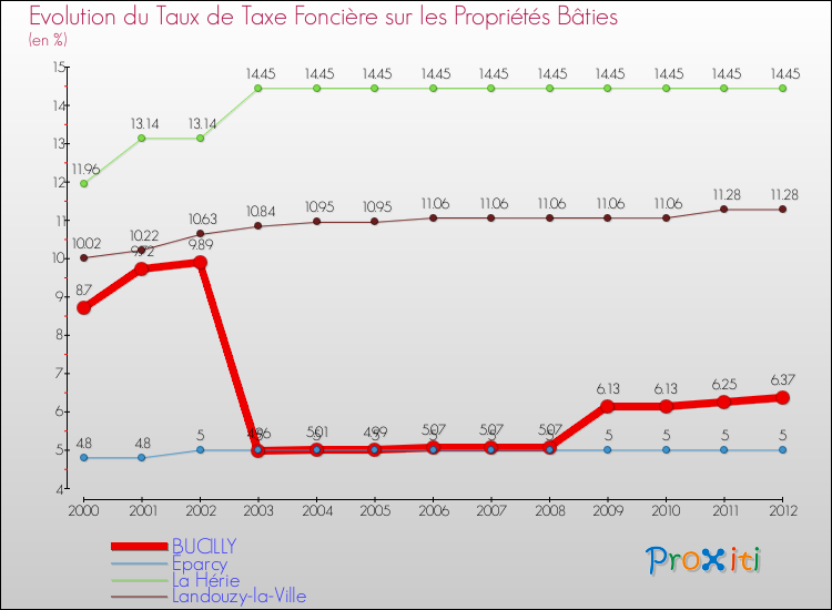 Evolution du taux de la taxe foncière sur le bati pour BUCILLY et les communes proches de 2000 à 2012 Comparaison des taux de taxe foncière sur le bati pour BUCILLY et les communes voisines de 2000 à 2012