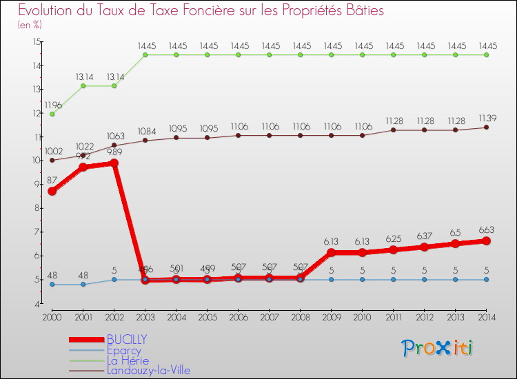 Evolution du taux de la taxe foncière sur le bati pour BUCILLY et les communes proches de 2000 à 2014 Comparaison des taux de taxe foncière sur le bati pour BUCILLY et les communes voisines de 2000 à 2014