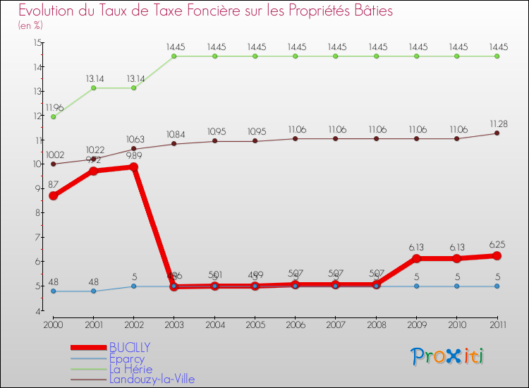 Evolution du taux de la taxe foncière sur le bati pour BUCILLY et les communes proches Comparaison des taux de taxe foncière sur le bati pour BUCILLY et les communes voisines