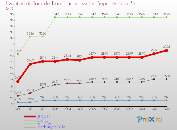 Evolution du taux de la taxe foncière sur les immeubles et terrains non batis pour BUCILLY et les communes proches de 2000 à 2012 Comparaison des taux de la taxe foncière sur les immeubles et terrains non batis pour BUCILLY et les communes voisines de 2000 à 2012