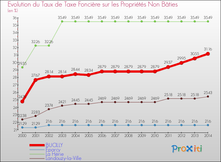 Evolution du taux de la taxe foncière sur les immeubles et terrains non batis pour BUCILLY et les communes proches de 2000 à 2014 Comparaison des taux de la taxe foncière sur les immeubles et terrains non batis pour BUCILLY et les communes voisines de 2000 à 2014