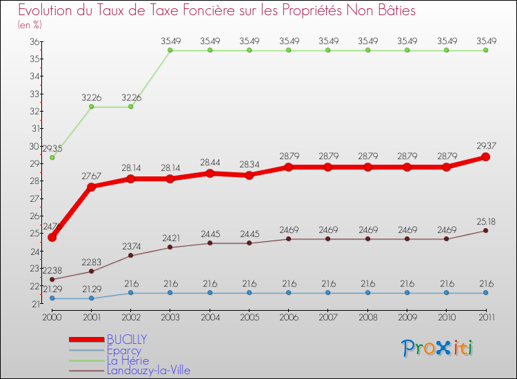 Evolution du taux de la taxe foncière sur les immeubles et terrains non batis pour BUCILLY et les communes proches Comparaison des taux de la taxe foncière sur les immeubles et terrains non batis pour BUCILLY et les communes voisines