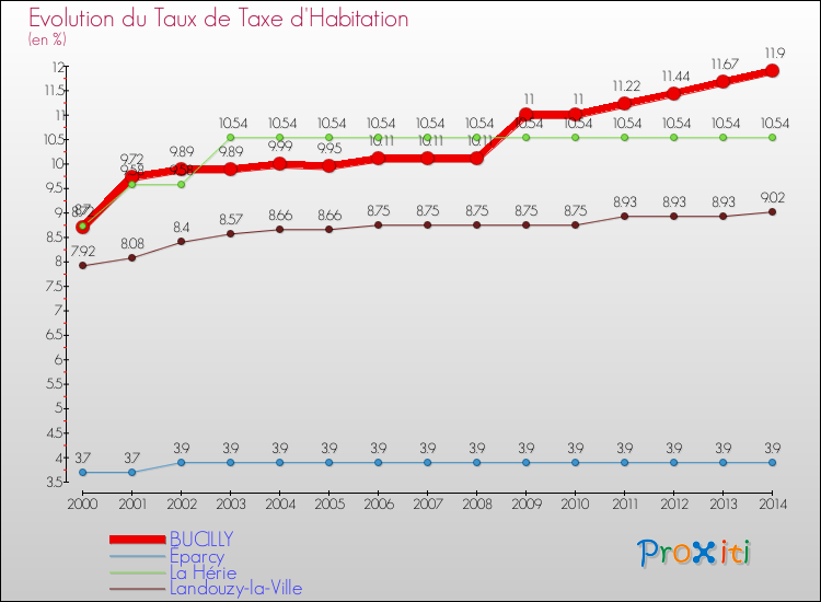 Evolution du taux de la taxe d'habitation pour BUCILLY et les communes proches de 2000 à 2014 Comparaison des taux de la taxe d'habitation pour BUCILLY et les communes voisines de 2000 à 2014