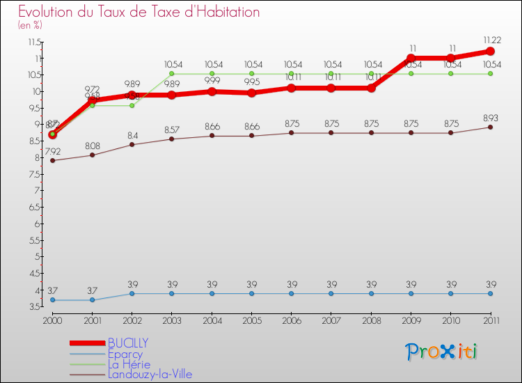 Evolution du taux de la taxe d'habitation pour BUCILLY et les communes proches Comparaison des taux de la taxe d'habitation pour BUCILLY et les communes voisines