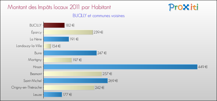 Montant des impôts locaux par Habitant pour BUCILLY et les communes proches Comparaison des impôts locaux par habitant pour BUCILLY et les communes voisines
