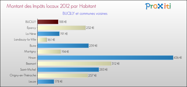 Montant des impôts locaux par Habitant pour BUCILLY et les communes proches Comparaison des impôts locaux par habitant pour BUCILLY et les communes voisines