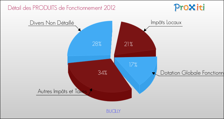 Décomposition du Budget de Fonctionnement 2012 de la commune de BUCILLY Budget de Fonctionnement 2012 pour la commune de BUCILLY