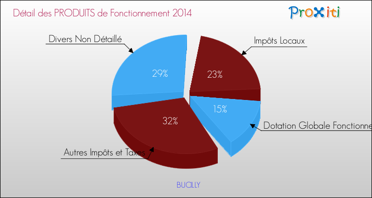 Décomposition du Budget de Fonctionnement 2014 de la commune de BUCILLY Budget de Fonctionnement 2014 pour la commune de BUCILLY