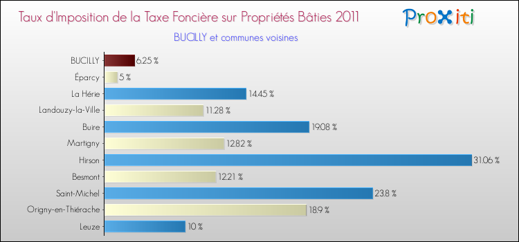 Taux d'imposition de la taxe foncière sur le bati 2011 pour BUCILLY et les communes proches Comparaison des taux d'imposition de la taxe foncière sur le bati 2011 pour BUCILLY et les communes voisines