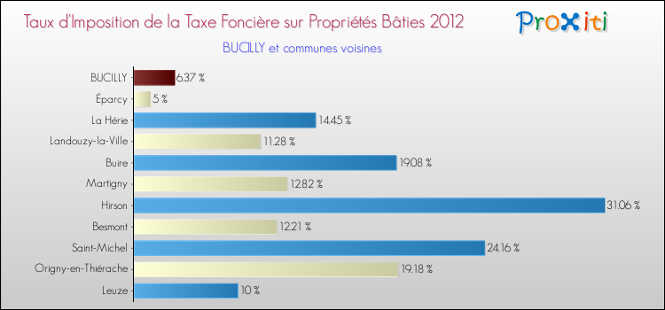 Taux d'imposition de la taxe foncière sur le bati 2012 pour BUCILLY et les communes proches Comparaison des taux d'imposition de la taxe foncière sur le bati 2012 pour BUCILLY et les communes voisines