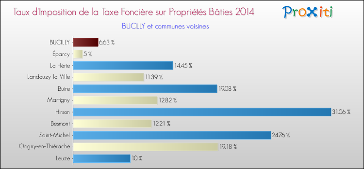 Taux d'imposition de la taxe foncière sur le bati 2014 pour BUCILLY et les communes proches Comparaison des taux d'imposition de la taxe foncière sur le bati 2014 pour BUCILLY et les communes voisines