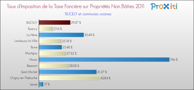 Taux d'imposition de la taxe foncière sur les immeubles et terrains non batis 2011 pour BUCILLY et les communes proches Comparaison des taux d'imposition de la taxe foncière sur les immeubles et terrains non batis 2011 pour BUCILLY et les communes voisines
