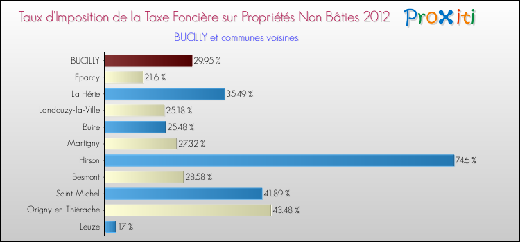 Taux d'imposition de la taxe foncière sur les immeubles et terrains non batis 2012 pour BUCILLY et les communes proches Comparaison des taux d'imposition de la taxe foncière sur les immeubles et terrains non batis 2012 pour BUCILLY et les communes voisines