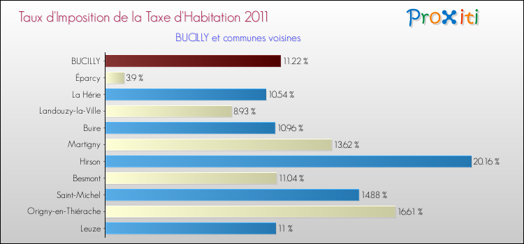 Taux d'imposition de la taxe d'habitation 2011 pour BUCILLY et les communes proches Comparaison des taux d'imposition de la taxe d'habitation 2011 pour BUCILLY et les communes voisines